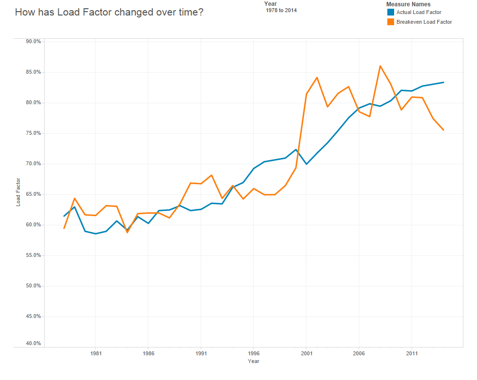 Load Factor Trend