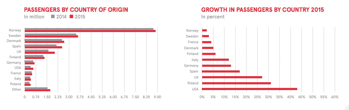 Norwegian-traffic-2015